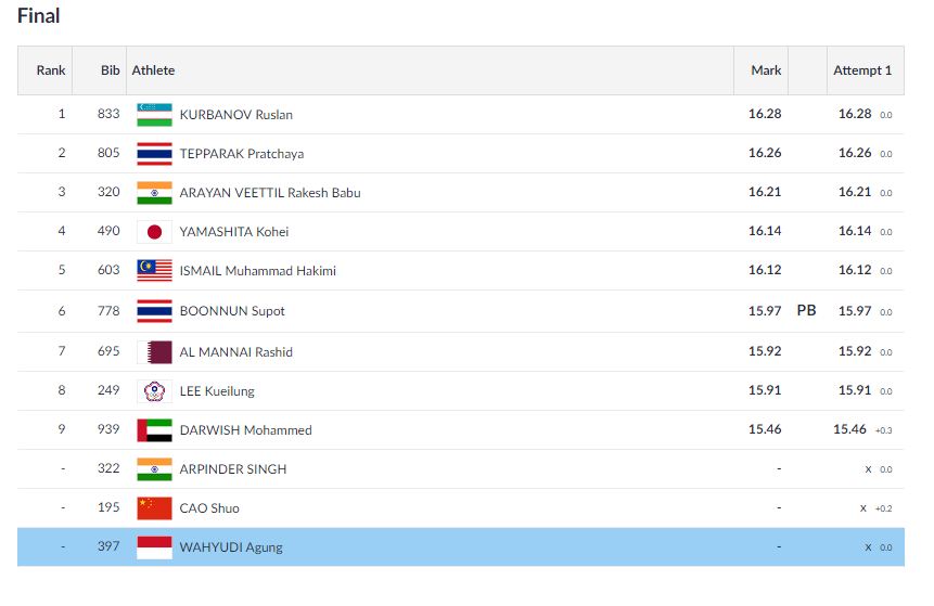  ATHLETICS | Men's Triple Jump   

 Rakesh Babu gets off to a good start with a jump of 16.21 in the Men's Triple jump. Arpinder Singh fails with his attempt due to overstepping.  