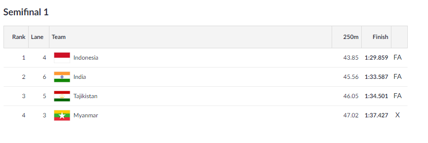  India's Kayak Four (K4) team qualifies for finals  
  

  CANOE/KAYAK   SPRINT   |  India's Kayak Four (K4) team qualifies for the Kayak Four (K4) 500m Men Finals.  (Image: Asian Games 2018)  


