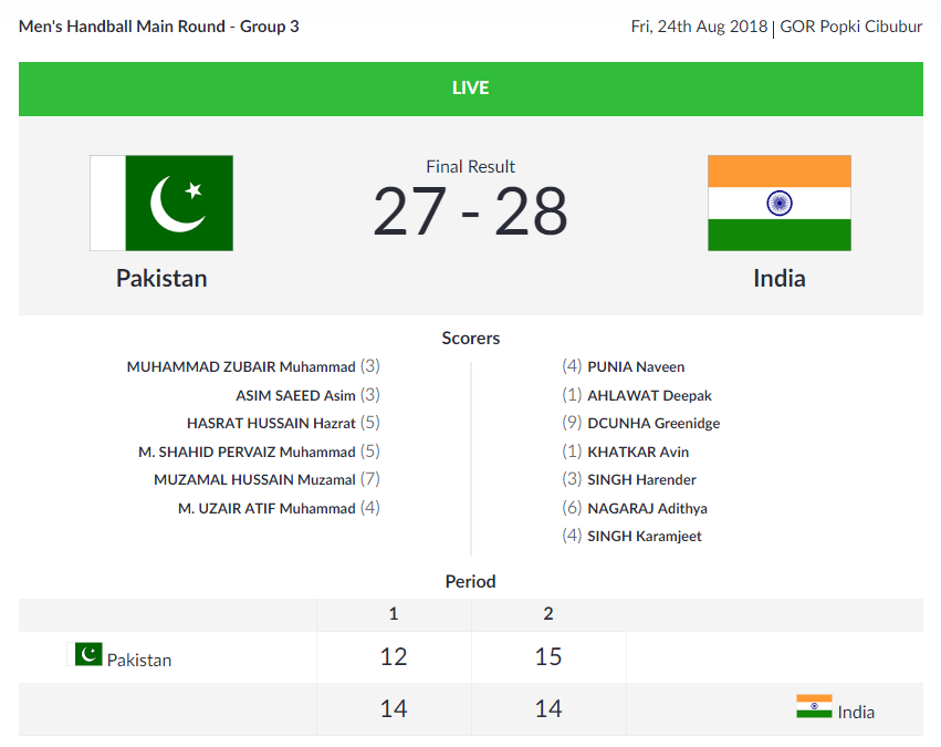   HANDBALL |  India beats Pakistan 28-27 in the Men's Handball Main Round - Group 3. Both the teams gave tough competition to each other.  (Image: Asian Games 2018)  