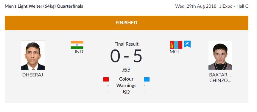   BOXING | Men's Light Welter (64kg) Quarterfinals  

 India's Dheeraj is out-punched in the quarterfinals as he loses by unanimous decision to Mongolia's Chinzorig Baatarsukh.  