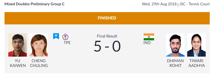   SOFT TENNIS |  India's mixed doubles pair — Rohit Dhiman and Aadhya Tiwari — loses 0-5 to Chinese Taipei's pair — Kuaiwen Yu and Chuling Cheng — in the Mixed Doubles Preliminary Group C Match.  (Image: Asian Games 2018)  