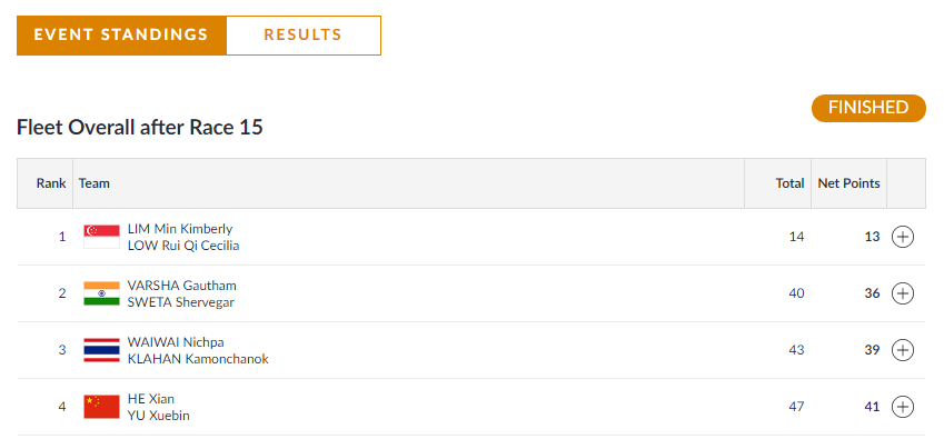   
 SAILING |  India's Varsha Gautham and Sweta finish second in the Women's 49er FX Race 15.  (Image: Asian Games 2018)    