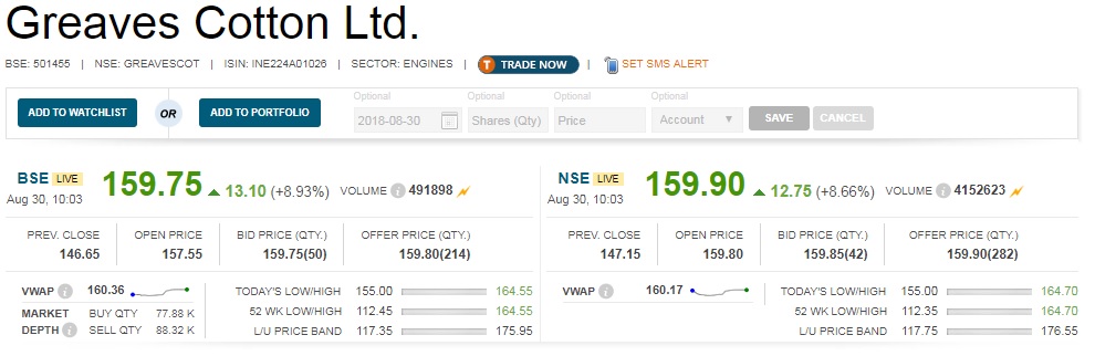   Acquisition : Share price of Greaves Cotton touched 52-week high of Rs 159.90, rising 9.5 percent in morning trade as company board approved acquisition of majority stake in Ampere Vehicles. 

 The board has approved the proposal of investment in Ampere Vehicles by acquiring 67 percent in the first phase and further 13 percent in a span of three years. 

 This acquisition will accelerate the development of clean energy technology solutions for mobility needs of passengers and small businesses, company said in release. 

 The company to acquire 67 percent stake in Ampere for Rs 77 crore, which to be completed by December 31, 2018, while for another 13 percent stake the company to shell out another Rs 75.5 crore. 