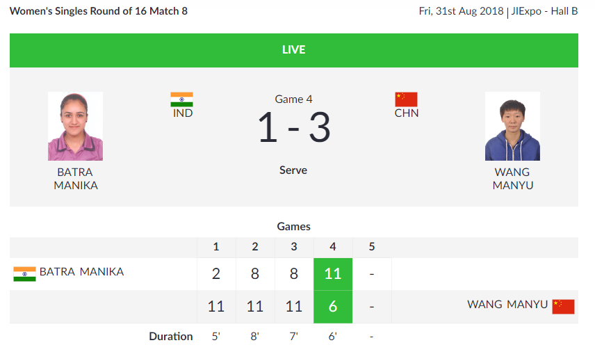   
 TABLE TENNIS |  India's Manika Batra wins the fourth game 11-6 against China's Manyu Wang in the Women's Singles Round of 16 Match 8. After the four games, India is trailing China 1-4.   (Image: Asian Games 2018)    