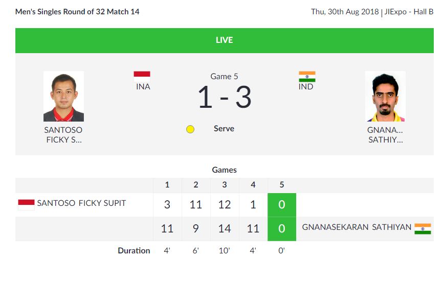   TABLE TENNIS | Men's Singles Round of 32  

 Sathiyan extends his lead to 3-1 after running away with the 4th game 11-1. He could wrap up proceedings if he wins the 5th game.  