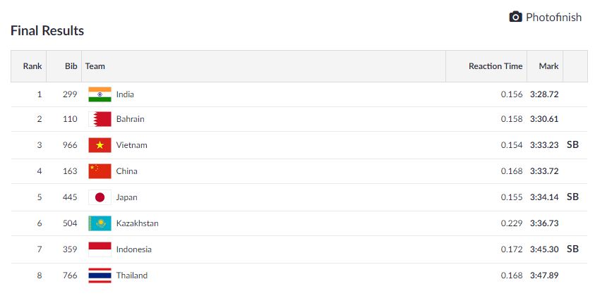  ATHLETICS | Indian women win gold in 4x400m relay  

 India win the gold with a sensational run clocking in at 3.28.72. Hima Das who started the lead leg gave the team an early lead which they held on to until the finish. Brilliant strategy from the team.  