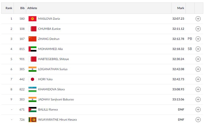   ATHLETICS |  Women's 10,000 m Final 

 India's Suriya Loganathan finishes sixth with a timing of 32:42.08, while Sanjivani Jadhav finishes 9th with a timing of 33:13.06 

