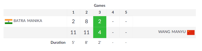   TABLE TENNIS  | In the third game, India's Manika Batra is trailing  China's Manyu Wang 4-2 in the Women's Singles Round of 16 Match 8.  (Image: Asian Games 2018)    