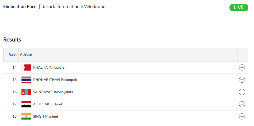   CYCLING TRACK  | India's Manjeet Singh is in action in the Men's Omnium Elimination Round at Jakarta International Velodrome.  (Image: Asian Games 2018)    

