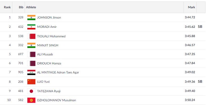  ATHLETICS | Jinson Johnson wins gold in 1500m   

 Jinson Johnson takes the gold with a dominant run. He finishes with a timing of 3.44.72. Manjit Singh finished in 4th place with a timing of 3.46.57.  