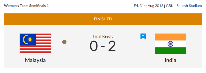  India's women's squash team qualifies for finals  

  SQUASH  | India's women's team beats Malaysia 2-0 in the Women's Team Semifinals 1 and qualifies for the finals.  (Image: Asian Games 2018)  