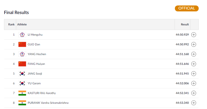   ROLLER SKATER  | India's Varsha Sriramakrishna and Aarathy Raj Kasturi finish at the seventh and eighth spot in the Women's Road 20 Km Final.  (Image: Asian Games 2018)  