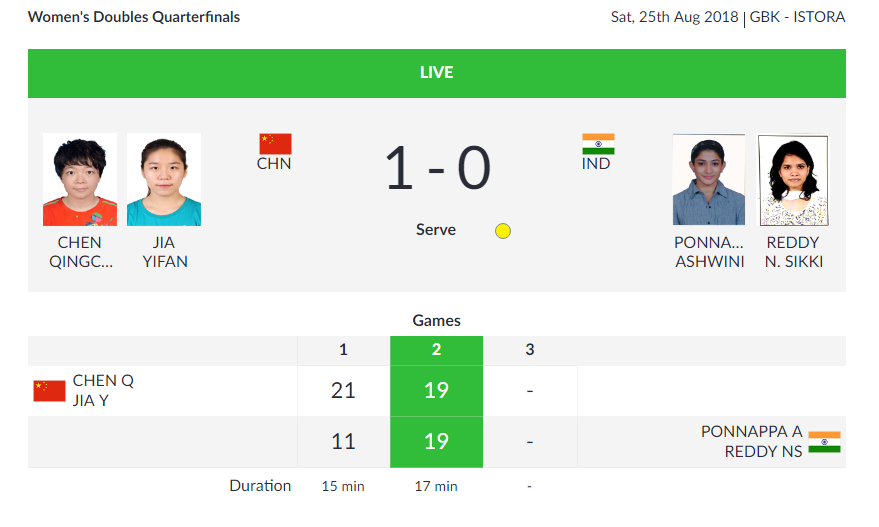   
 BADMINTON |  India's Ashwini Ponnappa and Sikki N Reddy are neck-to-neck (19-19) with China's Yifan Jia and Qingchen Chen as of now in the second set of the Women's Doubles Quarterfinals.  (Image: Asian Games 2018)    