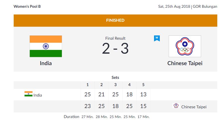   VOLLEYBALL  | Women's Preliminary Round  

 Despite leading 2-1 after the 3rd set, India lose 3-2 as Chinese Taipei came from behind to win the final two sets.  