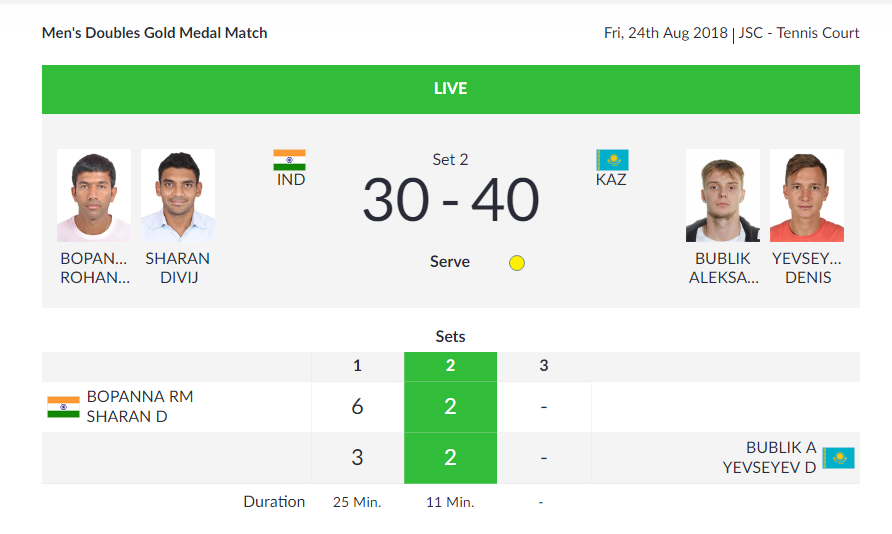   TENNIS |  After 25 minutes in the second set, Rohan Manchanda Bopanna and Divij Sharan are neck-to-neck 2-2 with Kazakhstan's Bublik Aleksandr and DenisYevseyev after the first set in the Men's Doubles Gold Medal Match.  (Image: Asian Games 2018)  