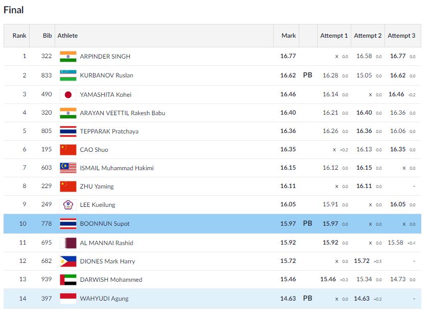   ATHLETICS | Men's Triple Jump   

 Arpinder Singh extends his lead by jumping 16.77 metres on his third attempt. Rakesh Babu moves down to 4th position after failing to better his second attempt.  