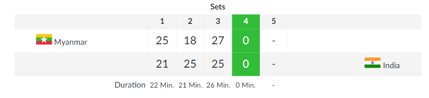   VOLLEYBALL  | After the third game, India's men's team is trailing Myanmar 25-27 in the Men's Classification 11-12.  (Image: Asian Games 2018)  