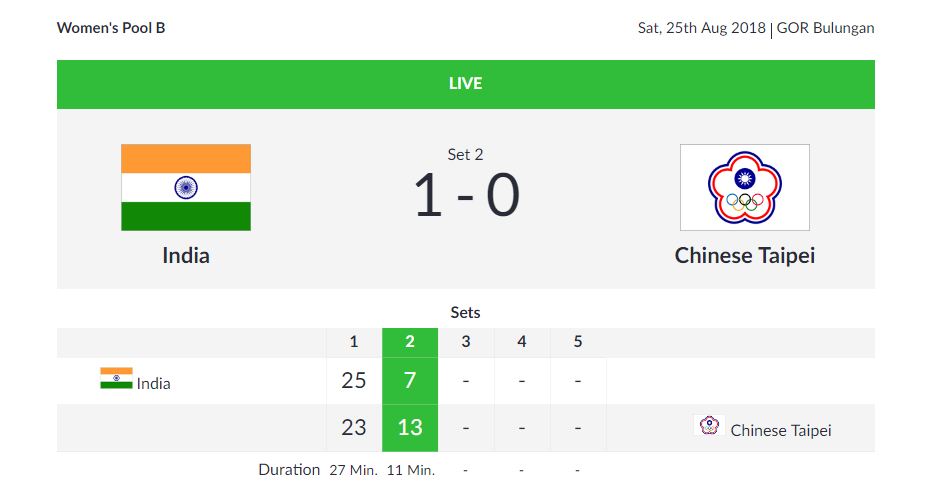   VOLLEYBALL |  Women's Preliminary Round  

 After winning the first set 25-23, India find themselves trailing 7-13 in the second set to Chinese Taipei. 