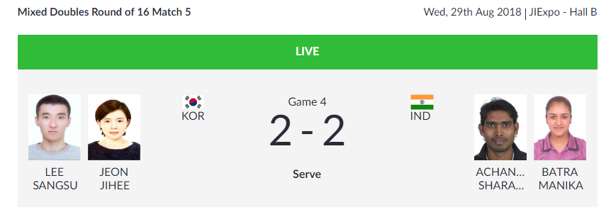  Manika Batra-Sharath Achanta in quarterfinals  

  TABLE TENNIS |  India table tennis duo — Manika Batra and Sharath Kamal Achanta — beats Korea's Sangsu Lee and Jihee Jeon 3-2 in the Mixed Doubles Round of 16. The duo will now compete in the Quarterfinals.  (Image: Asian Games 2018)  