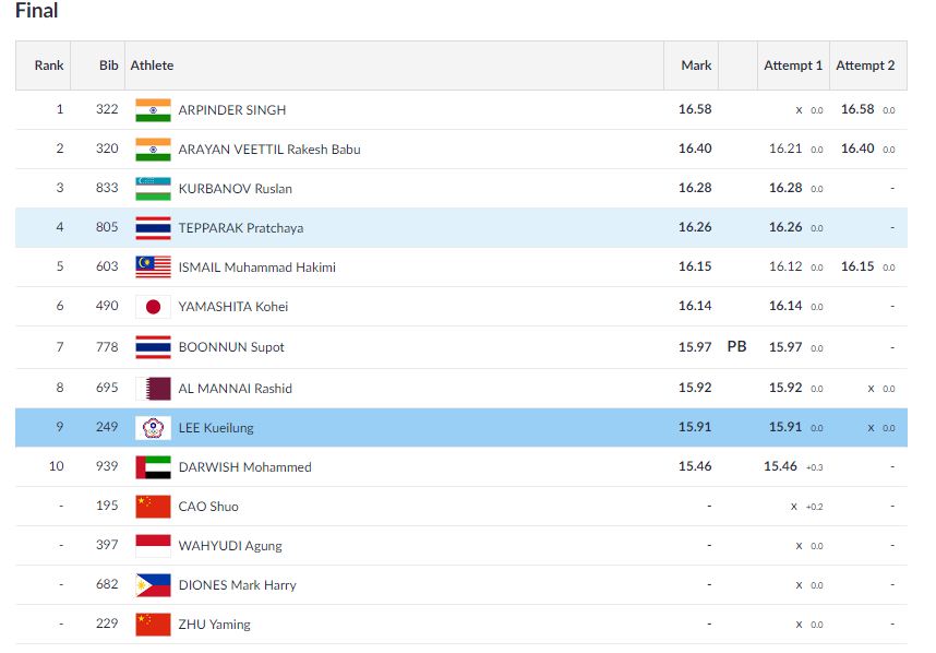   ATHLETICS | Men's Triple Jump   

 Arpinder Singh does well on his second jump as he records 16.58m to move into first place. Both Indians currently leading as Rakesh Babu recorded 16.40 to better his first attempt.  