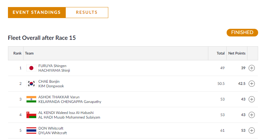  Varun Thakkar Ashok, Chengappa ​Ganapathy win bronze in Men's 49er  

  SAILING  | India's Varun Thakkar Ashok and Chengappa ​Ganapathy Kelapanda win bronze in the Men's 49er Race 15.  (Image: Asian Games 2018)    