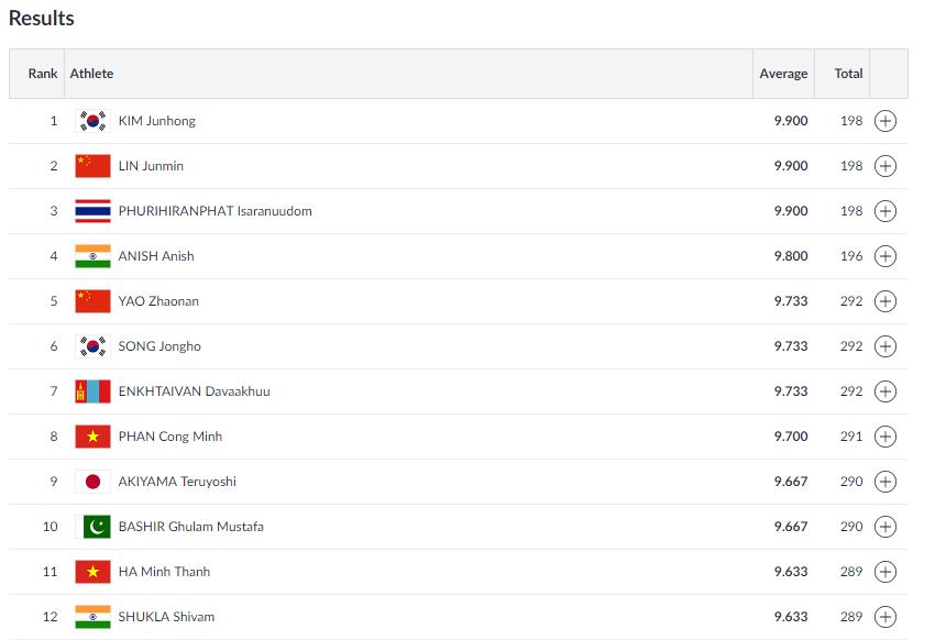   SHOOTING |  India's 15-year-old shooter Anish Bhanwala is in the fourth spot in the 25m Rapid Fire Pistol Men Qualification. Shivam Shukla is currently occupying the eleventh spot.  (Image: Asian Games 2018)  

