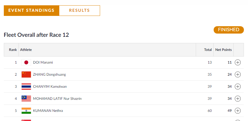   
 SAILING  | India's Nethra Kumanan finishes fifth in the Women's Laser Radial Race 12.  (Image: Asian Games 2018)    