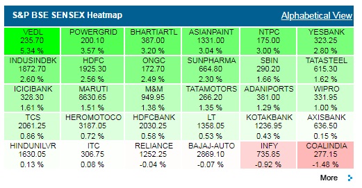 Closing Bell: Thank God It’s Friday! Sensex Ends Over 370 Points Higher ...