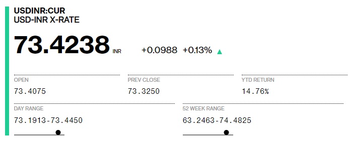 The rupee is trading around 73.42 per US dollar in the afternoon session. Image: Bloomberg.com 
