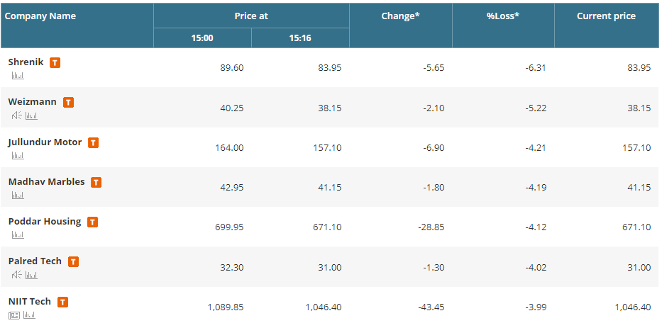   |  Find out shares which have lost the most during the last hour.  