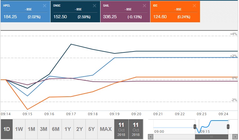  Oil marketing companies are rising in trade today on the back of a fall in global crude prices. Take a look at the intraday chart of HPCL, BPCLand IOC. 