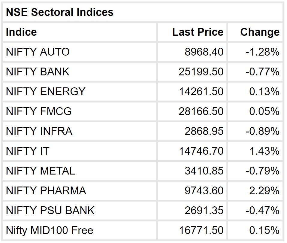  Market Update The stock market indexes are trading down, the Nifty yielding 10,450 marks. The Sensex is down about one-fifth of one percent.

The Sensex is down 71.57 points or 0.21% to 34662.01, while the Nifty is lower by 33.10 points or 0.32% to 10439.40. The market's breadth is narrow: 1,024 shares rose, compared to a decline of 688 shares, while 1,744 shares remained unchanged.

Among sectors, information technology and pharmaceuticals hold up well for the market, while the automotive, banking and metals sectors are weak. The midcap index is slightly higher.

Shares of ITC, Sun Pharma, Dr Reddy's and Indiabulls Housing are the biggest winners, while Hindustan Unilever, ICICI Bank, HPCL and GAIL have lost the most.   