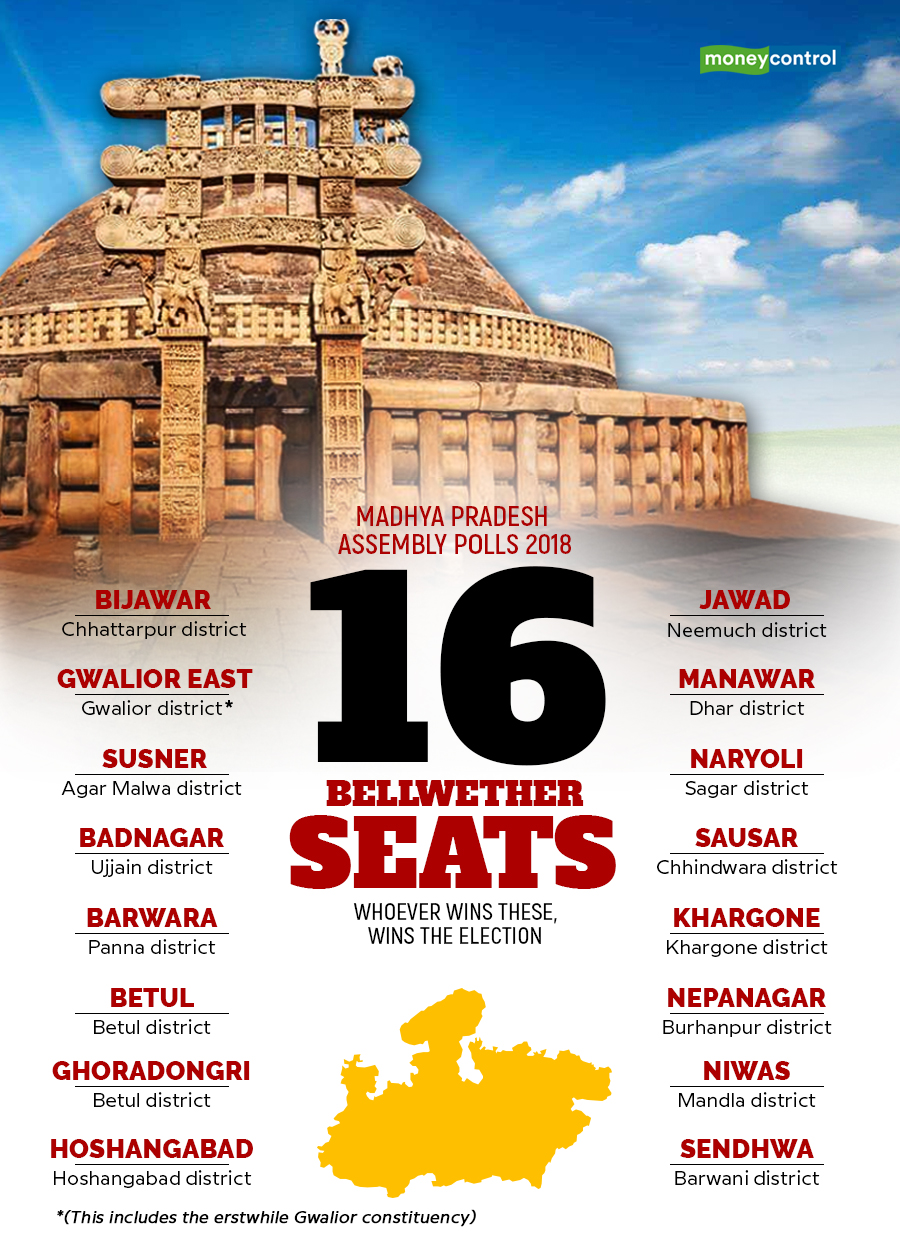     16 guard seats - those who win will win the elections.

To gain insight into the results of the election, political observers studied the opinions and reactions of voters in Madhya Pradesh.

By definition, a seat or constituency that votes for the political party that will eventually form the government is called the belfry. Although there is no scientific basis for this, reception seats usually act as a marker of the end results.

Read the full report here. 