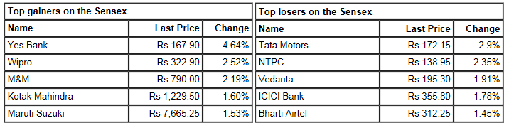   Top gainers and losers on the Sensex:  