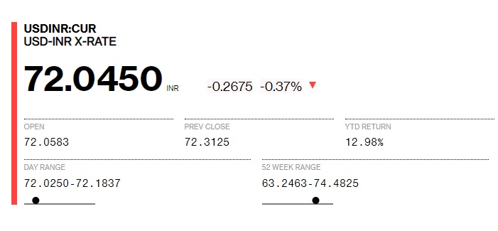  The Indian rupee i hovering around 72 per US dollar.  Image: Bloomberg.com  