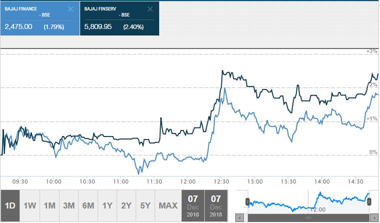  Shares of BajajFinance and Bajaj Finserv are higher in the last hour of trade. 