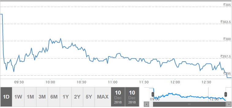  Shares of Bharti Airtelfell 3 percent even as the Niger government orderedthe closure of Airtel’s arm in the African country for nonpayment of over $107 million (about Rs 764 crore) in unpaid taxes. 
