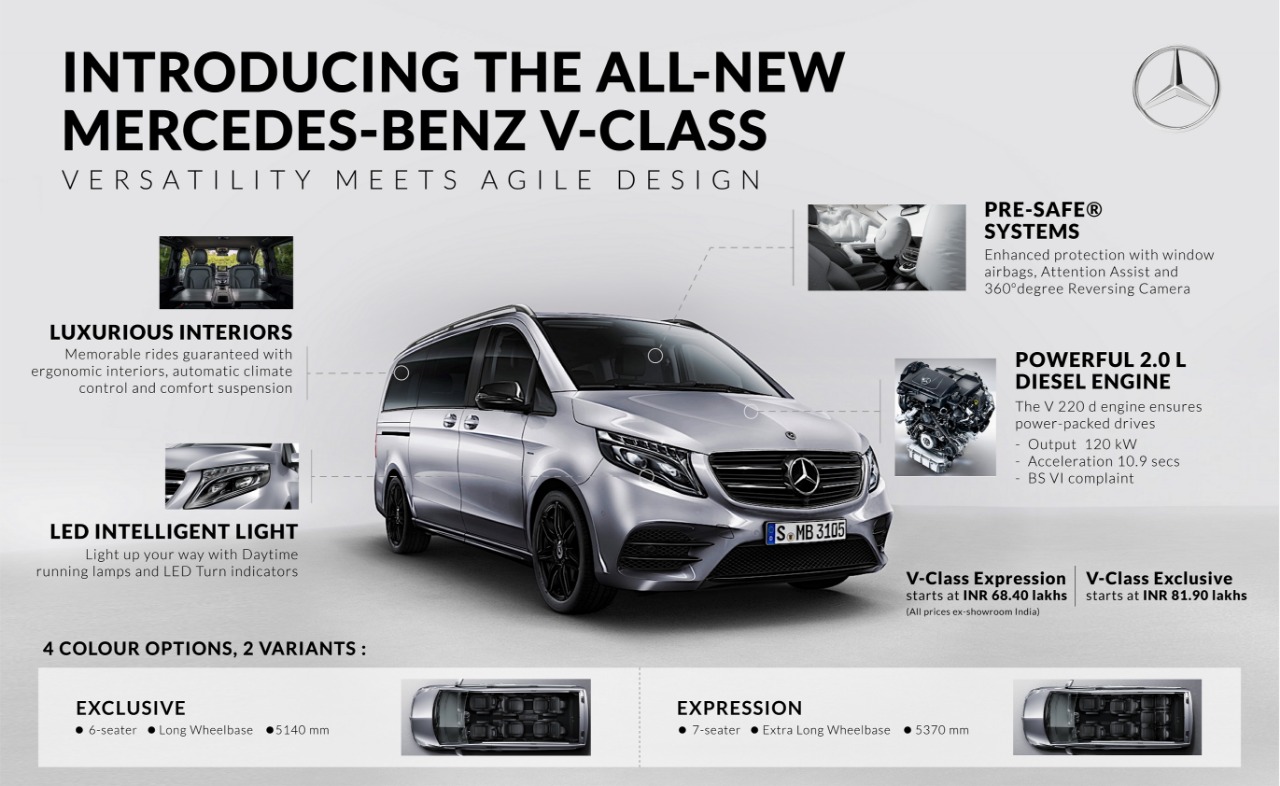 <p>The Mercedes-Benz V-Class is priced at Rs 68.40 lakhs, ex-showroom for the Expression trims. The Exclusive trim costs Rs 81.9 lakhs.</p>