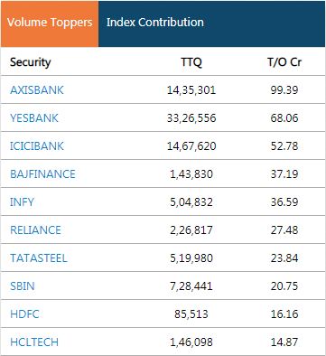  Axis Bank, Yes Bank and ICICI Bank are the most traded stocks on the BSE today with total traded quantity over a million for each of the stocks. 