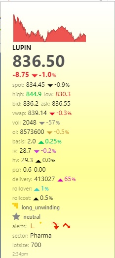  The MACD indicator has turned buy on Lupin stock. 