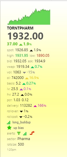  Long buildup is visible on the stock of Torrent Pharma. 