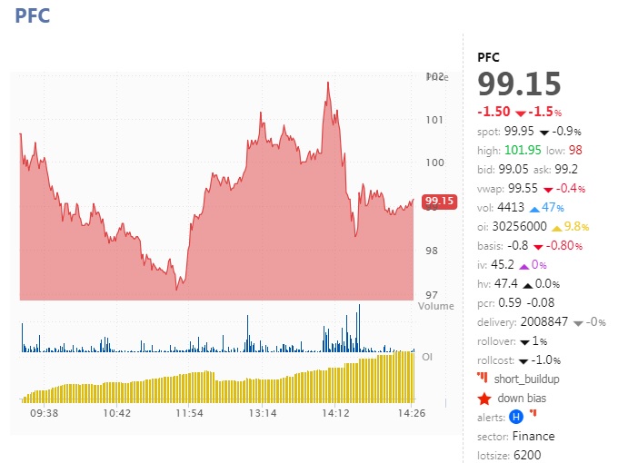   

 The stock declined a percent after Q3 earnings. Shorts build up was seen in the stock with increase in open interest as well as volume. 