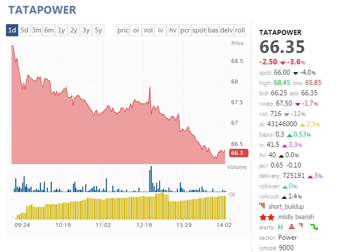   

 Futures and Options data suggests that there is short build-up in the stock with increase in open interest, but the volume declined. 
