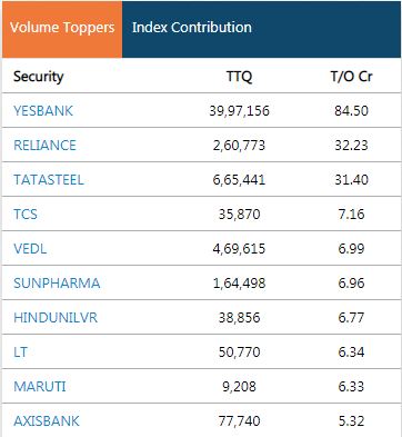  Yes Bank is by far the most traded stock on BSE today. 