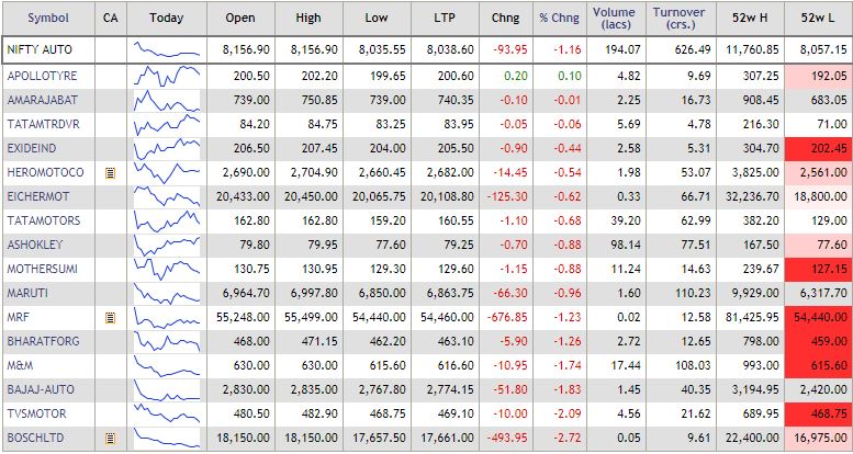  Except Apollo Tyres, all auto sector stocks are trading in the red.  