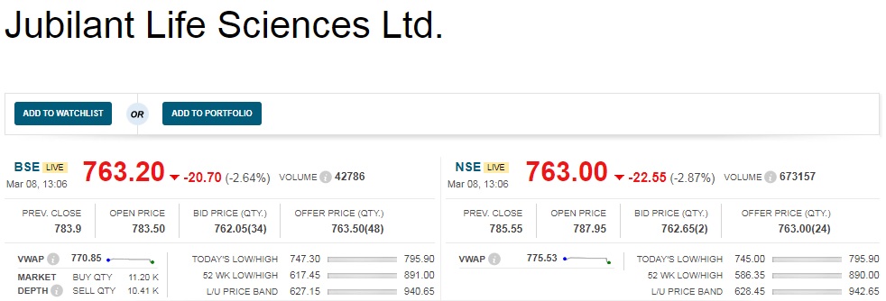   

 Jubilant Lifesciencessaid the US Food and Drug Administration issued a warning letter for the Roorkee facility. 

 The USFDA may withhold approval of any new applications or supplements till the company addresses all issues raised by the agency, it added. 

 However, the company believes that the existing manufacturing and sale of products from this facility will not be impacted. US revenues from the facility is about 4 percent of the total revenues of the company. 