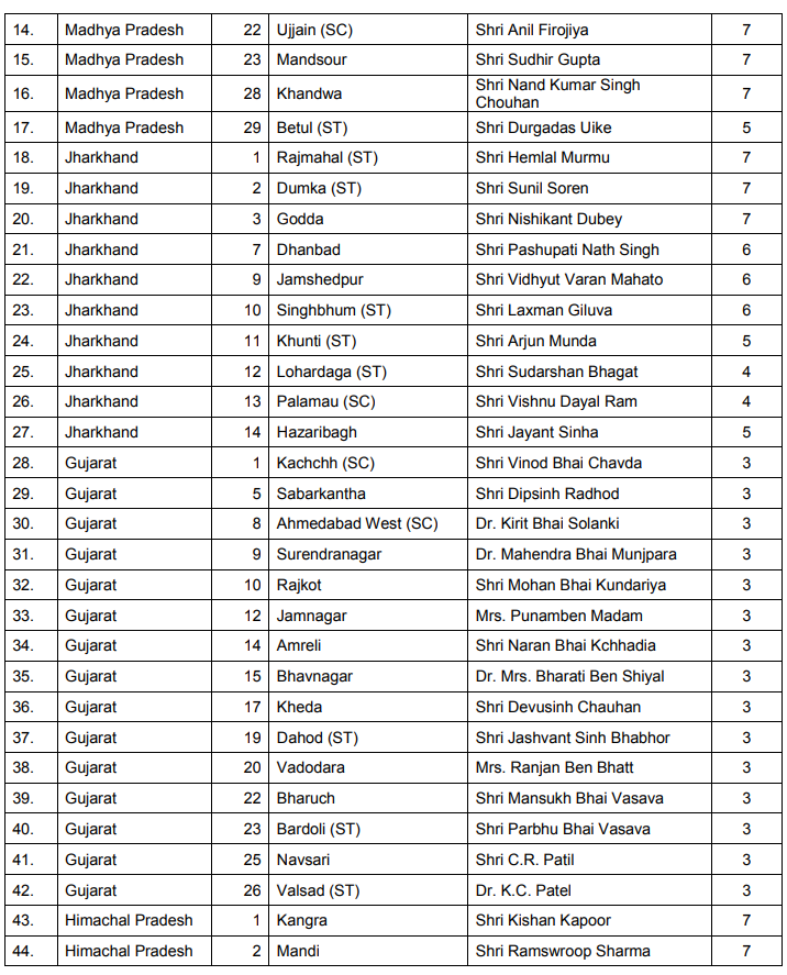 Election Tracker LIVE Congress Releases List of 38 Candidates, Haryana