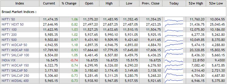  Broader market indices at this hour 