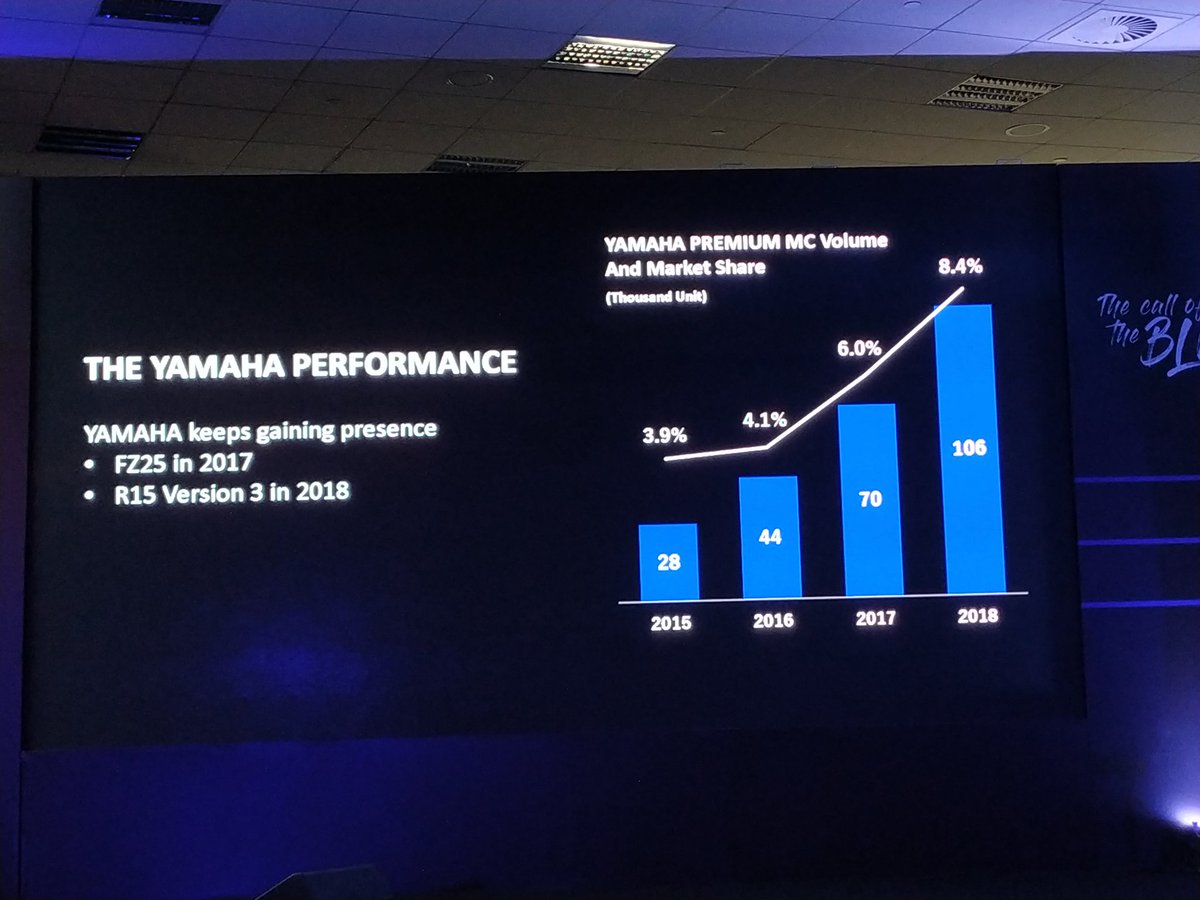 <p>Yamaha India: Sales in the premium segment has tripled since 2016</p>