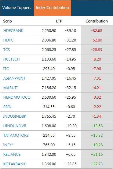  Sensex contributors at this hour 